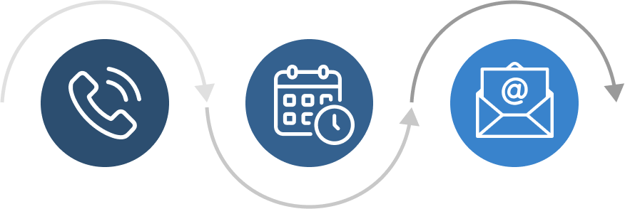 Three icons in a sequence: a phone receiver, a calendar with a clock, and an envelope with an '@' symbol, connected by arrows forming a cycle.